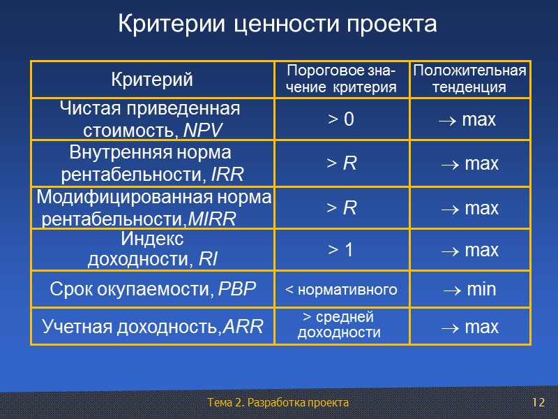 12 Критерии ценности проекта Критерий > 0 Положительная тенденция Учетная доходность,ARR Чистая приведенная 